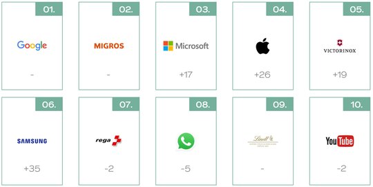 Die stärksten Marken der Schweiz. Digitale Brands dominieren das Ranking…    (BrandAsset Valuator, Wunderman Thompson)   