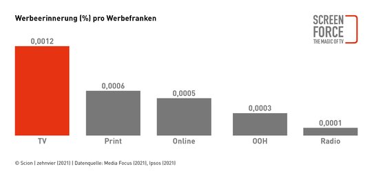 Im Fernsehen sei die Werbeerinnerung «vergleichsweise günstig zu erreichen», schreibt Screenforce...