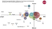 Mit 3,52 Millionen Zuschauern pro Tag (56%) bedient TV ein doppelt so grosses Publikum wie YouTube mit 1,76 Millionen (28%)…      (Grafik: IGEM zVg)