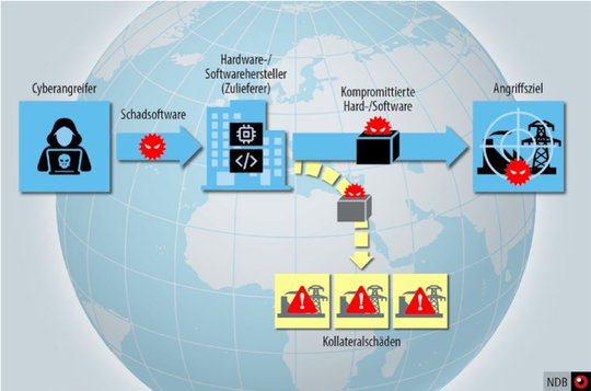 Ein Cyberkrieg zwischen den USA und China kann auf Umwegen auch die kritischen Infrastrukturen in der Schweiz treffen, warnt der NDB...