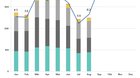  Trotz Berg- und Talfahrt stehen die Brutto-Werbefranken im Jahresverlauf bei 2400,7 Millionen Franken, was einem Minus von 0,1% entspricht...     (Grafik: Media Focus)