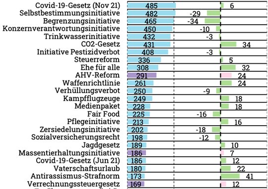 Lead-Voralge: Die AHV-Reform zieht etwa gleich viel Aufmerksamkeit auf sich, wie die «Ehe für alle» 2021. (Bild © fög)