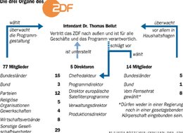 ZDF: Nur noch 20 statt 34 staatsnahe Sitze