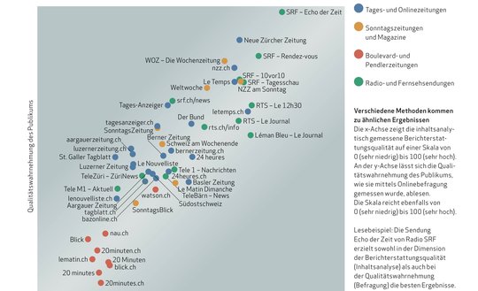 Die x-Achse zeigt die inhaltsanalytisch gemessene Berichterstattungsqualität auf einer Skala von 0 (sehr niedrig) bis 100 (sehr hoch). An der y-Achse lässt sich die Qualitätswahrnehmung des Publikums (Onlinebefragung) ablesen...