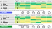 Die Medienreputation von 70 Industrieunternehmen hat die Studie unter die Lupe genommen... (Bild: zVg)