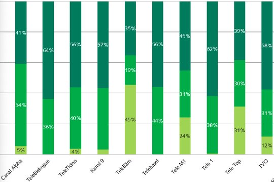 TeleBärn, Tele M1 und Tele Top: Hohe Anteile von Beiträgen ohne Bezug zum Konzessionsgebiet (hellgrün)...