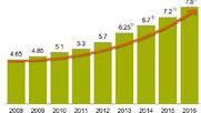 Online-Umsatz in auf der Timeline seit 2008