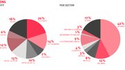 Mobile: 42% beworben, 11% unterstützt