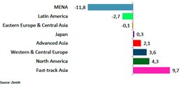 USA und «Fast-track Asia» als Zugpferde