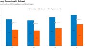 Die Schweiz zappte im zweiten Halbjahr 2023 im Schnitt 106 Minuten täglich... (Grafik: Mediapulse)