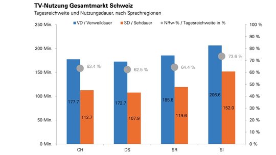 Die Tagesreichweite ist im ersten Halbjahr 2024 praktisch gleich geblieben wie im Vorjahreszeitraum bei 63 Prozent… (Bild: © mediapulse.ch)