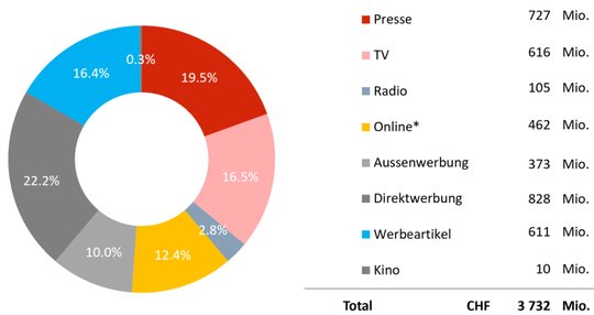 Werbekuchen: Nettowerbeumsätze in der Schweiz im Jahr 2020. Suchmaschinenwerbung und Social Media sind nicht berücksichtigt.