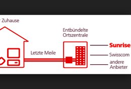 «Schlanke und zukunftsfähige» Regulierung