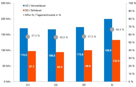Tagesreichweite und Nutzungsdauer nach Sprachregionen (DS = Deutschschweiz, SR = Suisse Romande, SI = Svizzera Italiana) (Bild: zVg /© Mediapulse)