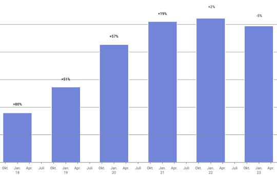 Die Nutzung von Abonnements- und Streamingdiensten geht nach starkem Wachstum in den letzten Jahren erstmals zurück... (Bild: © BfS)