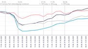 Der Autoverkehr (schwarz) hat das Vor-Corona-Niveau übertroffen, der Fussverkehr (rot) blieb im Lockdown recht stabil, der öffentliche Verkehr (blau) erhohlt sich nur peu à peu.