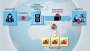 Ein Cyberkrieg zwischen den USA und China kann auf Umwegen auch die kritischen Infrastrukturen in der Schweiz treffen, warnt der NDB...