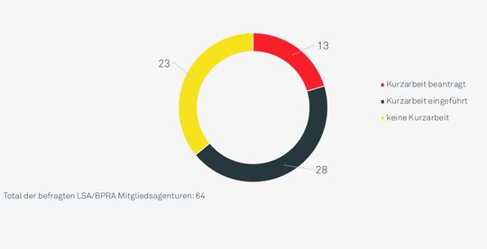 Eine Minderheit hat vorsorglich zur Absicherung von Liquiditätsengpässen einen Überbrückungskredit beantragt. «Die Kredite bewegen sich zwischen 250'000 und 500'000 Franken.»