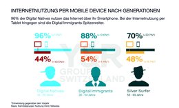 Internetnutzung nach Generationen
