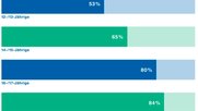 71% der Jugendlichen nutzen KI-Tools...