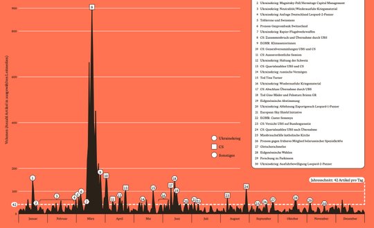 Der enorme Medienwirbel, den der Zusammenbruch der Grossbank im März 2023 auch im Ausland auslöste, toppte alle anderen Medienereignisse... (Bild Screenshot Präsenz Schweiz)