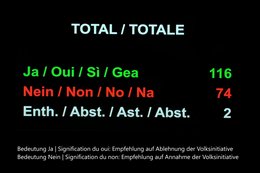 116 zu 74, 2 Enthaltungen: Jetzt gehts in den Ständerat