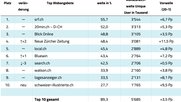 Alle Medien-Websites der Top Ten profitierten vom Medien-Hunger während des Lockdowns im Frühling, am meisten nzz.ch, schweizer-illustrierte.ch und tagesanzeiger.ch.