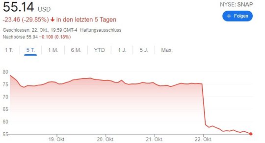 Die Aktie von Snap Inc. hat letzte Woche massiv an Wert verloren...