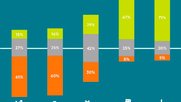 «Customer Journeys» sehr unterschiedlich