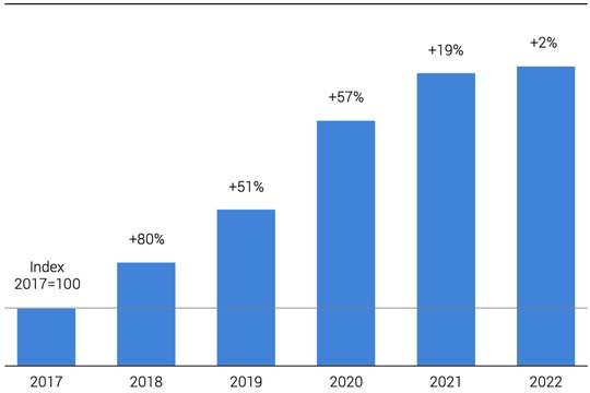 Sättigung erreicht? Jährliche Abrufe von Abo- und Streaming-Diensten und Entwicklung im Vergleich zum Vorjahr. (Bild © BfS)