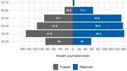 Je jünger, desto weiblicher: In Führungspositionen und in höheren Altersklassen sind Frauen unterrepräsentiert... (Bild: zVg)