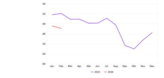 Im Februar 2024 lag der Index der Konsumentenstimmung bei –42 Punkten... (Grafik: Seco)