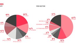 Mobile: 42% beworben, 11% unterstützt