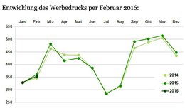 Polit-Kampagnen verdoppeln Werbefranken