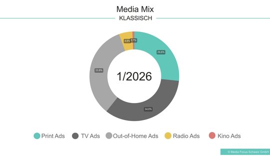 Die einzelnen Segmente im klassischen Werbemarkt im Januar...   