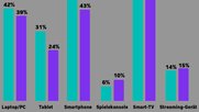 Smart-TV ist und bleibt das beliebteste Gerät für jene TV-Zuschauer, die übers Internet fernsehen... (Bild © Zattoo)