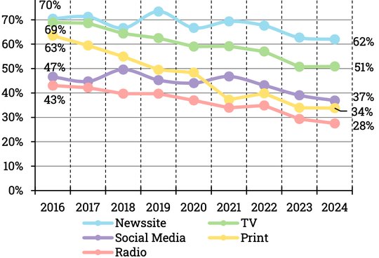 Tendenz abnehmend auf allen Kanälen: Welche der folgenden Informationsquellen haben Sie letzte Woche genutzt? (Bild © FÖG)