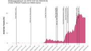 Der Verlauf der Kurve zeigt: Die untersuchte Schweizer Twitter-Community hat erst im Janaur begonnen, aktiv über das Coronavirus zu schreiben... (Bild: Digital Democracy Lab @ UZH)