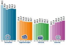 Einfluss der Medienkanäle auf Meinungsbildung