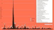 Der enorme Medienwirbel, den der Zusammenbruch der Grossbank im März 2023 auch im Ausland auslöste, toppte alle anderen Medienereignisse... (Bild Screenshot Präsenz Schweiz)