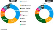 Fast alle verlieren, Mobile Internet räumt ab