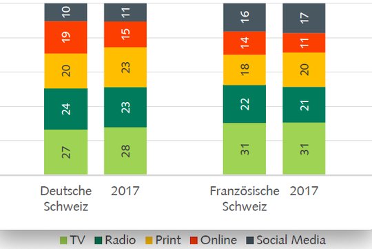 Social Media ist in der Romandie fast so stark wie Print...