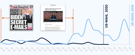 Ungleiches Medienecho: Laptop-Skandal um Hunter Biden 2020 (dunkelblau) und E-Mail-Affäre um Hillary Clinton 2016 im Vergleich (Bild © Pressrelations GmbH)