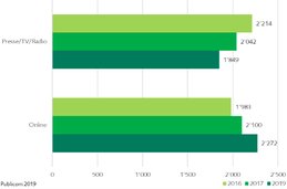 Presse/TV/Radio schrumpft, Online wächst