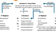 ZDF: Nur noch 20 statt 34 staatsnahe Sitze