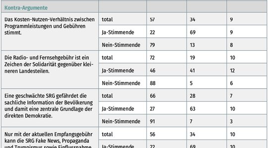 Die SRG hält das Land zusammen: Das Solidaritätsargument überzeugte auch viele Ja-Stimmende... (Bild: Screenshot / © GfS Bern)