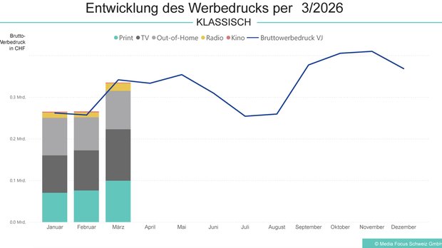 Guter-Jahresstart-Brutto-Werbedruck-1