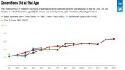 Generation Z, die zum erstenmal häufiger an Wahlen teilnahmen (gelber Punkt), als Generationen vor ihnen…  (Grafik: Tufts University Tisch College CIRCLE Analysis of the Census Courrent Population Survey Voting and Registration Suplement 1972-2022)