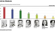 sotomo-standeratswahl-kanton-zurich-tages-anzeiger-sotomo-klein-report