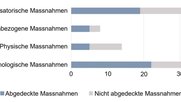 Ein guter Teil von möglichen Massnahmen für mehr Cyber-Sicherheit wird von der Bundesverwaltung «nicht abgedeckt»... (Bild: Screenshot InfoGuard-Bericht)